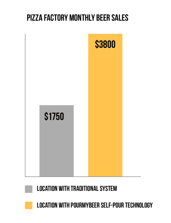 Pizza Factory Beverage Sales Doubled PourMyBeer