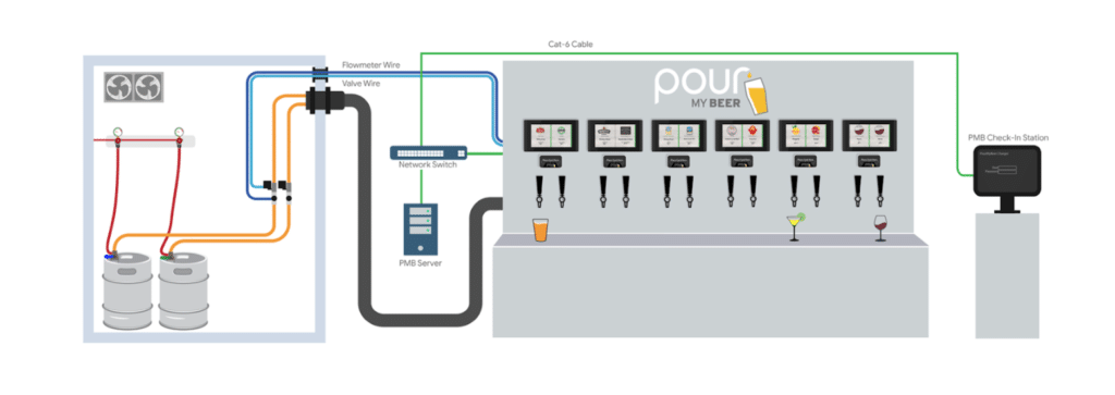 PourMyBeer self-pour integration of valves and flowmeters