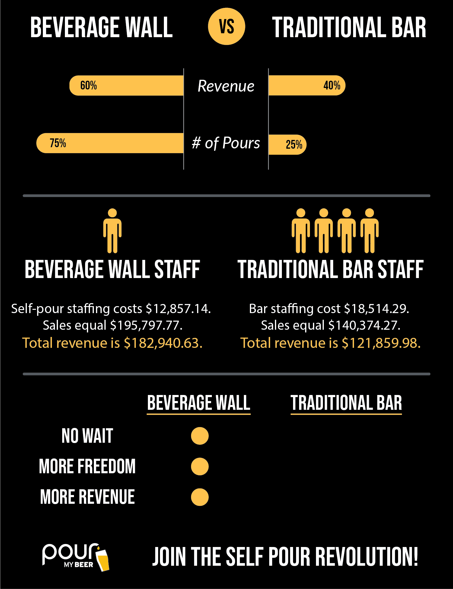 Infographic of beverage wall vs traditional bar