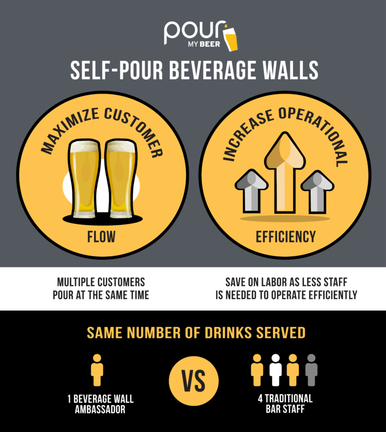 Self-Pour vs. Traditional Bar Graphic